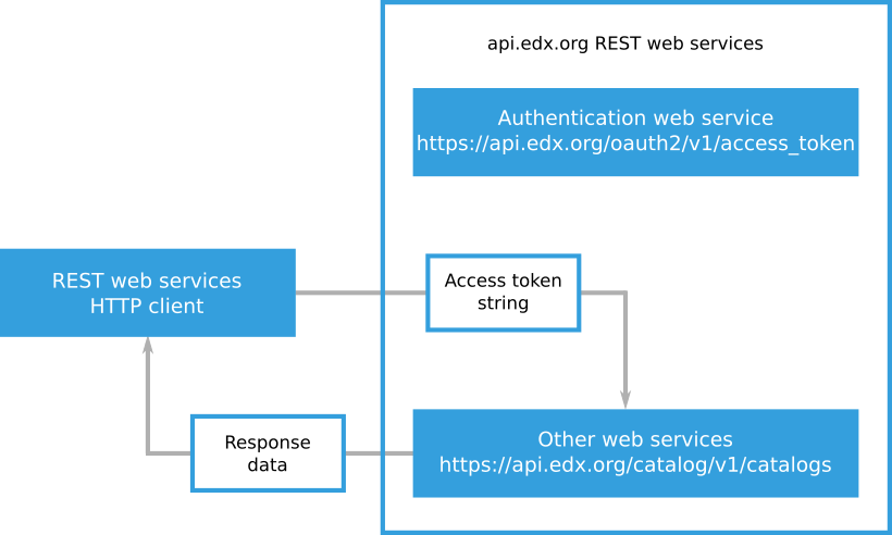 A diagram showing a REST client application presenting an access token when it requests a REST resource from api.edx.org.
